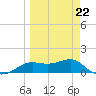 Lower Anchorage tide chart for Sunday, March 22, 2026