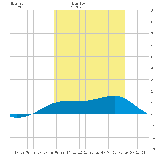 Lower Anchorage tide chart for Monday, March 23, 2026