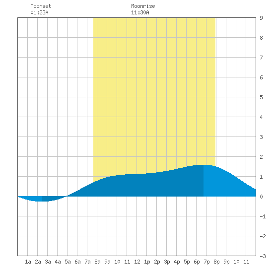 Lower Anchorage tide chart for Tuesday, March 24, 2026