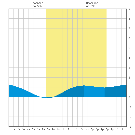 Lower Anchorage tide chart for Saturday, March 28, 2026