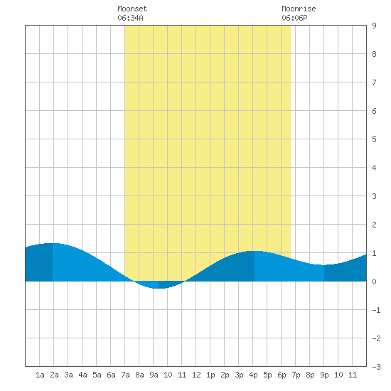 Lower Anchorage tide chart for Monday, March 2, 2026