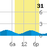 Lower Anchorage tide chart for Tuesday, March 31, 2026