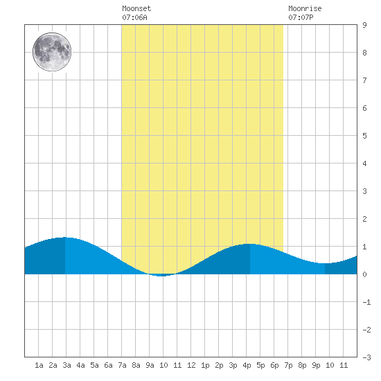 Lower Anchorage tide chart for Tuesday, March 3, 2026