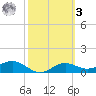 Lower Anchorage tide chart for Tuesday, March 3, 2026