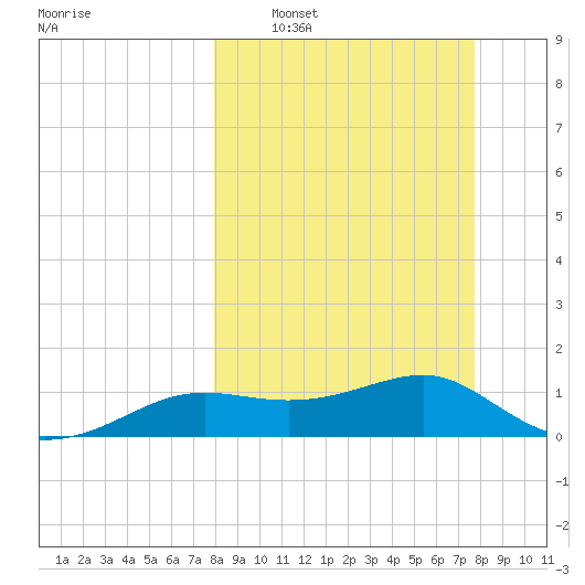 Lower Anchorage tide chart for Sunday, March 8, 2026