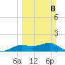 Lower Anchorage tide chart for Sunday, March 8, 2026