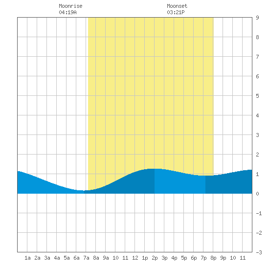 Lower Anchorage tide chart for Sunday, April 12, 2026