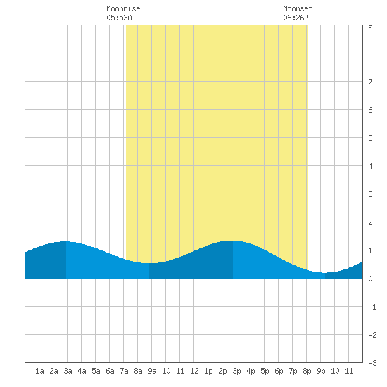 Lower Anchorage tide chart for Wednesday, April 15, 2026