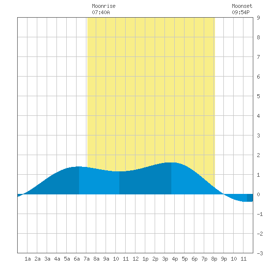Lower Anchorage tide chart for Saturday, April 18, 2026