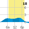 Lower Anchorage tide chart for Saturday, April 18, 2026