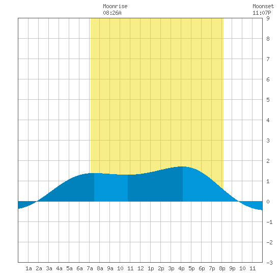 Lower Anchorage tide chart for Sunday, April 19, 2026