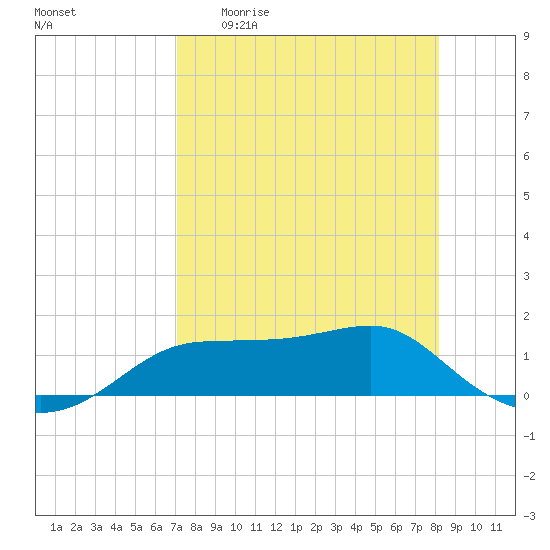 Lower Anchorage tide chart for Monday, April 20, 2026