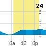 Lower Anchorage tide chart for Friday, April 24, 2026