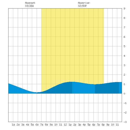 Lower Anchorage tide chart for Saturday, April 25, 2026