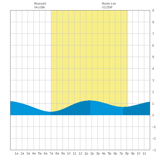 Lower Anchorage tide chart for Sunday, April 26, 2026