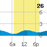 Lower Anchorage tide chart for Sunday, April 26, 2026
