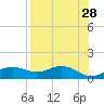 Lower Anchorage tide chart for Tuesday, April 28, 2026