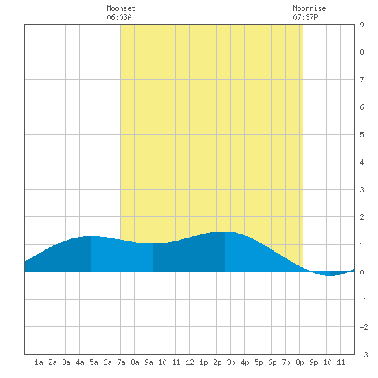 Lower Anchorage tide chart for Thursday, April 30, 2026