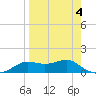 Lower Anchorage tide chart for Saturday, April 4, 2026