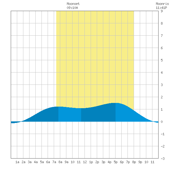 Lower Anchorage tide chart for Sunday, April 5, 2026