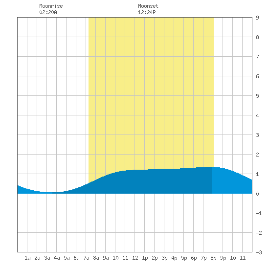 Lower Anchorage tide chart for Thursday, April 9, 2026
