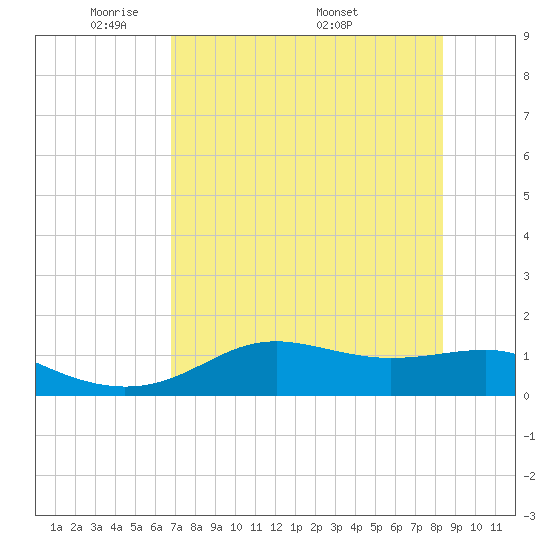 Lower Anchorage tide chart for Sunday, May 10, 2026