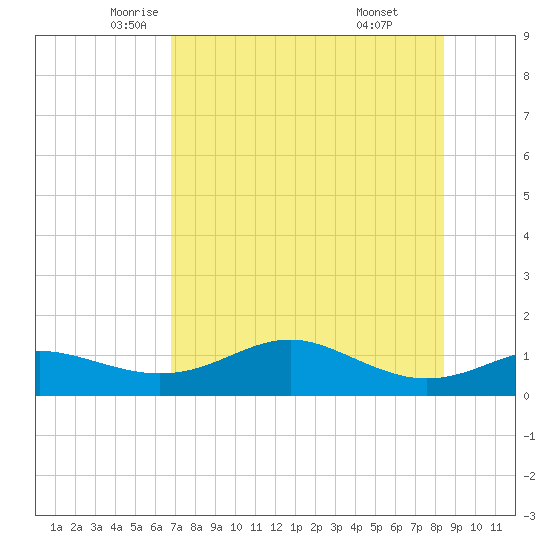 Lower Anchorage tide chart for Tuesday, May 12, 2026
