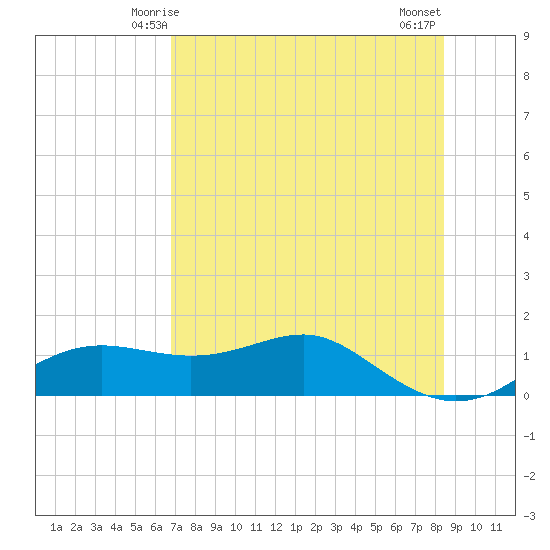 Lower Anchorage tide chart for Thursday, May 14, 2026