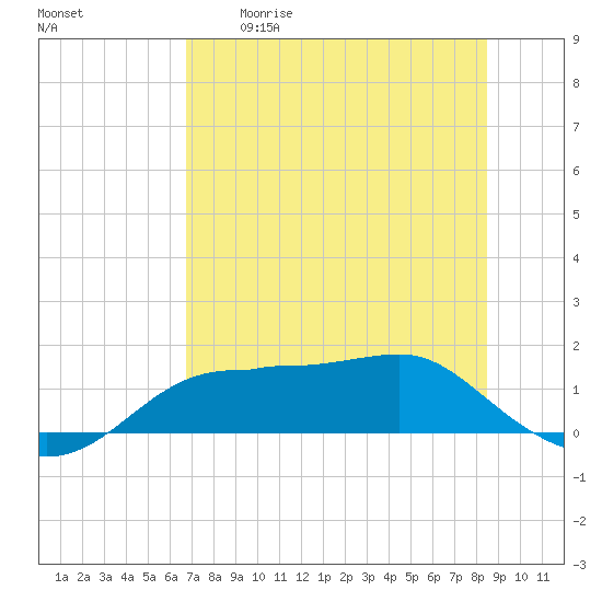 Lower Anchorage tide chart for Tuesday, May 19, 2026