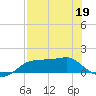 Lower Anchorage tide chart for Tuesday, May 19, 2026
