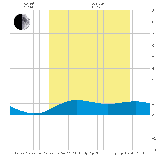 Lower Anchorage tide chart for Saturday, May 23, 2026