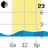 Lower Anchorage tide chart for Saturday, May 23, 2026