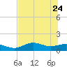 Lower Anchorage tide chart for Sunday, May 24, 2026