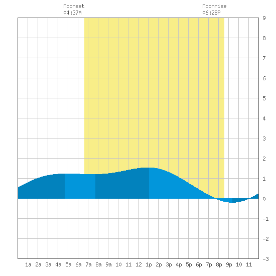 Lower Anchorage tide chart for Thursday, May 28, 2026