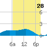Lower Anchorage tide chart for Thursday, May 28, 2026