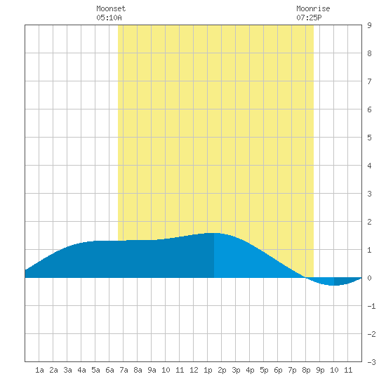 Lower Anchorage tide chart for Friday, May 29, 2026