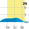Lower Anchorage tide chart for Friday, May 29, 2026