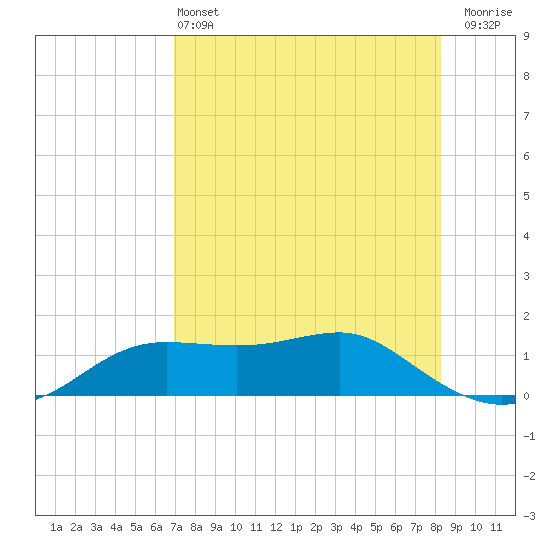 Lower Anchorage tide chart for Saturday, May 2, 2026