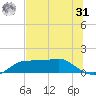 Lower Anchorage tide chart for Sunday, May 31, 2026