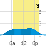 Lower Anchorage tide chart for Sunday, May 3, 2026