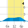 Lower Anchorage tide chart for Monday, May 4, 2026