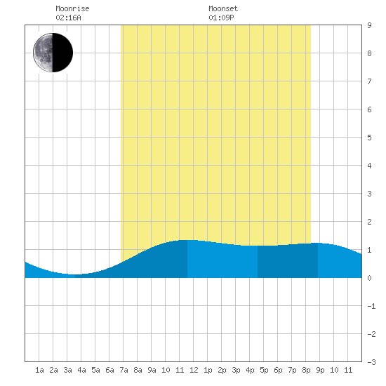 Lower Anchorage tide chart for Saturday, May 9, 2026