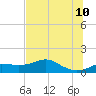 Lower Anchorage tide chart for Wednesday, June 10, 2026