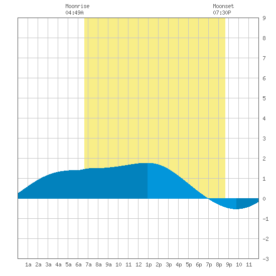 Lower Anchorage tide chart for Saturday, June 13, 2026