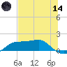 Lower Anchorage tide chart for Sunday, June 14, 2026