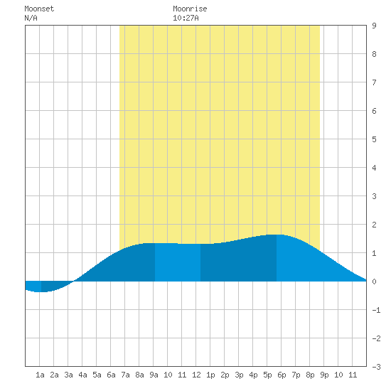 Lower Anchorage tide chart for Thursday, June 18, 2026