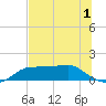 Lower Anchorage tide chart for Monday, June 1, 2026