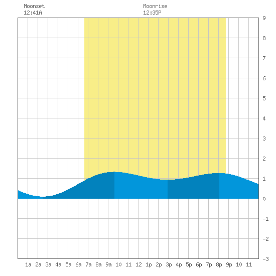 Lower Anchorage tide chart for Saturday, June 20, 2026