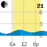 Lower Anchorage tide chart for Sunday, June 21, 2026