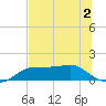 Lower Anchorage tide chart for Tuesday, June 2, 2026